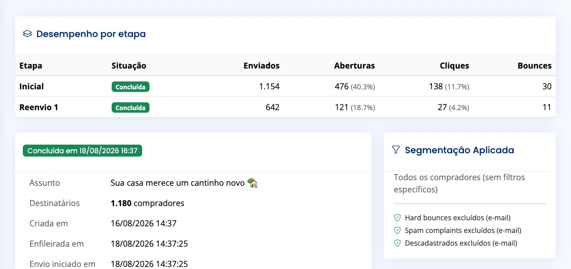 Desempenho de uma campanha por etapa: envio inicial com 40,3% de abertura e o reenvio automático aos não engajados, mais a lista de exclusões aplicadas