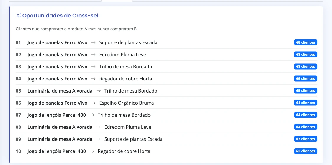 Oportunidades de cross-sell: pares de produtos com o número de clientes que compraram o primeiro e nunca compraram o segundo