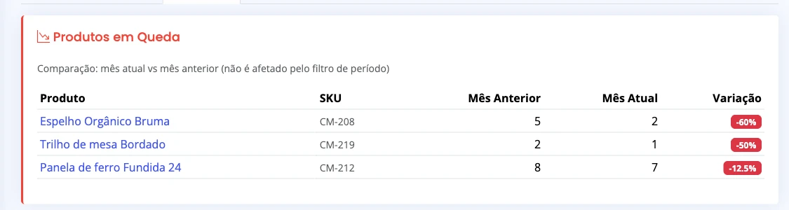 Produtos em queda, comparando o mês atual com o anterior, com a variação percentual de cada um