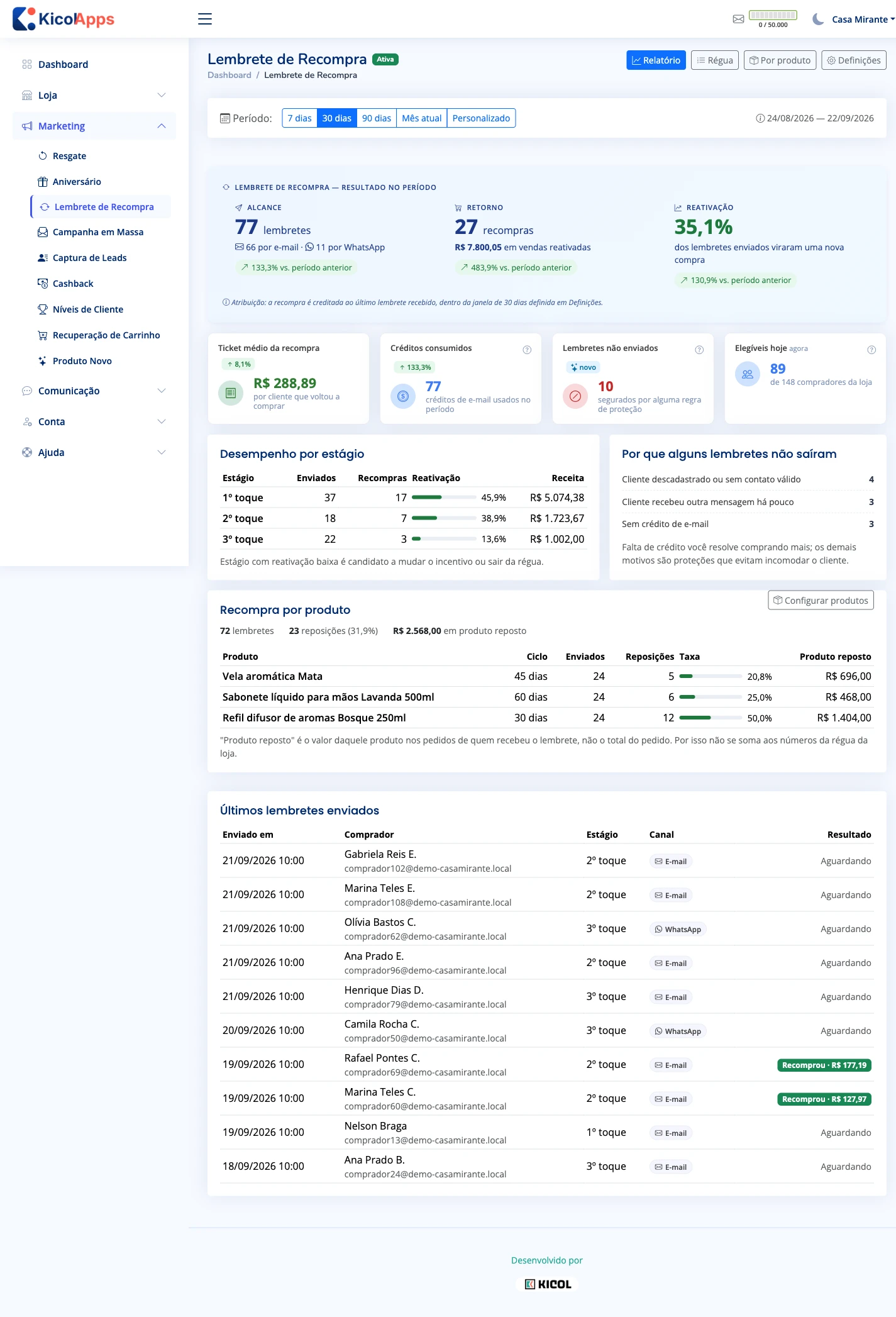 Relatório do lembrete de recompra: 77 lembretes, 27 recompras e 35% de reativação no período, com o desempenho de cada estágio e, abaixo, a recompra por produto com 72 lembretes e 23 reposições em três produtos