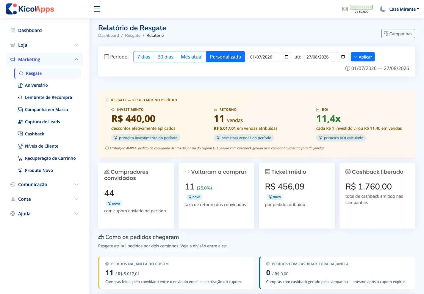 Relatório de resgate: 44 compradores convidados, 11 voltaram a comprar (25%), investimento de R$ 440 e ROI de 11,4 vezes